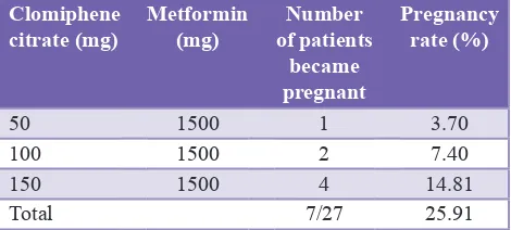 Table 5: Effect of clomiphene citrate alone on pregnancy rate.