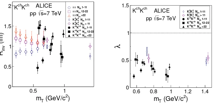Figure 4. Figure from [20]. Left: One-dimensional charged kaon radii versustotal errors are shown