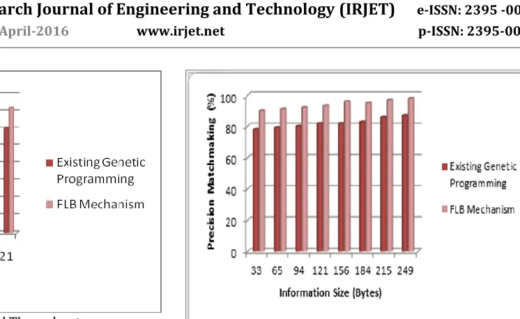 Figure-8: Measure of Normalized Throughput 