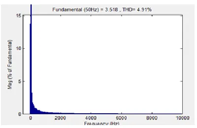 Fig 4. The load is connected to the source at the time of The waveform for the source current is shown in 0.02 sec