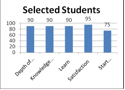 Fig. 3 Feedback from selected students 