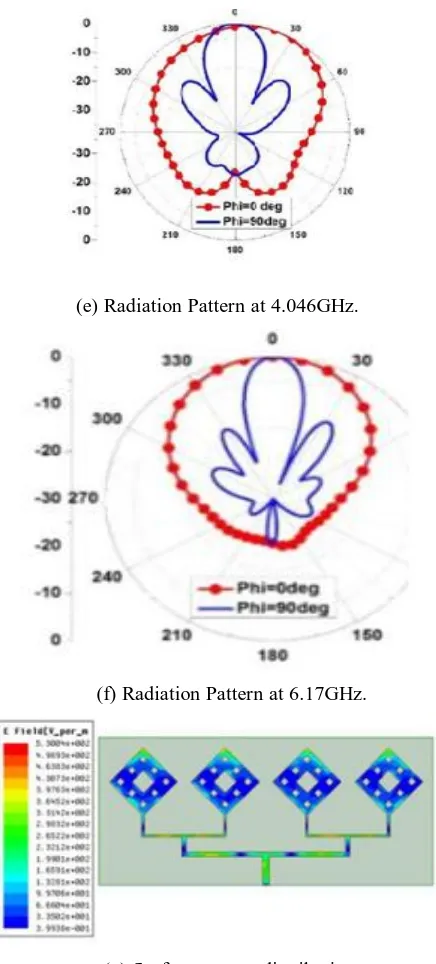 Fig. 5. Radiation characteristics of 1X4 SF array antenna.  