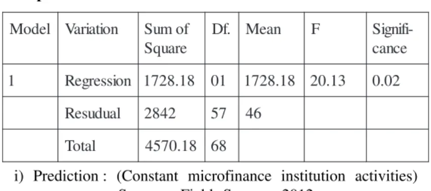 Table 5 : Summary of Analysis of Variance for Sustainable Development ledoM V a r i a t i o n S u m o f erauqS .fD M e a n F S i g n i f i -ecnac 1 R e g r e s s i o n 1 7 2 8 