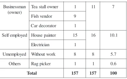 Table 3 shows the different occupations that the husbands of the domestic workers are engaged in