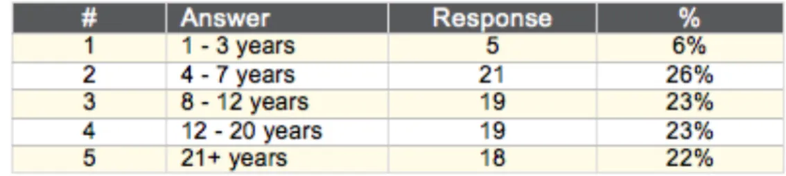 Table Three 