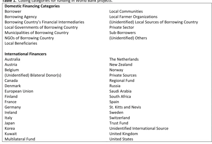 Table 1.  Coding categories for funding in World Bank projects. 