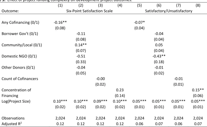 Table 3.  Effect of project funding complexity on development project outcomes.   