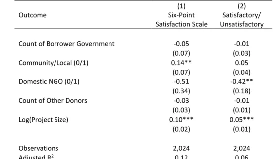 Table 4.  Effect of project funding complexity on development project outcomes (additional count variables)