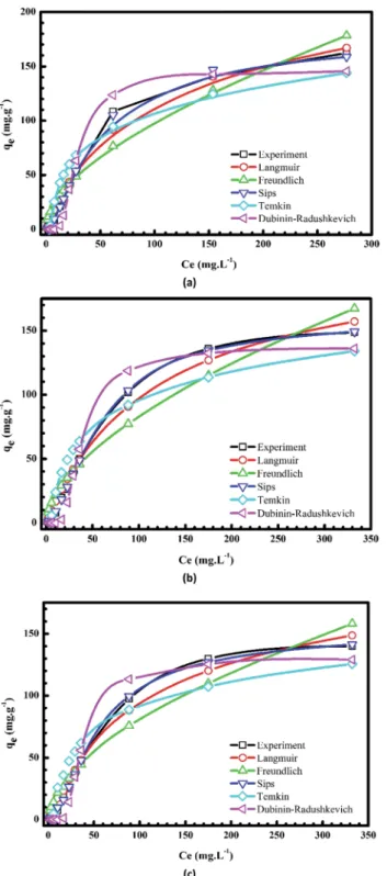 Fig. 9 Plots of nonlinear isotherm models of the adsorption of Cr( III ) onto pomelo fruit peels at 303 K (a), 313 K (b) and 323 K (c).