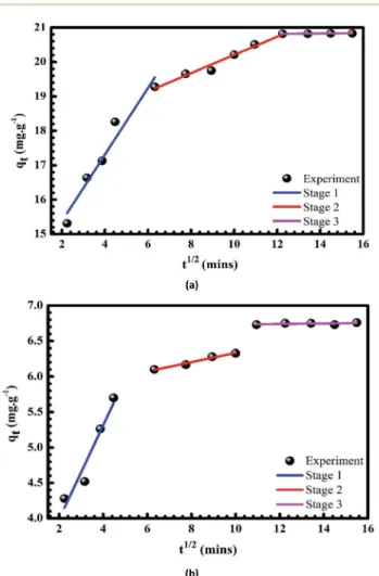 Fig. 3a shows that the absorbance intensity of MB aer the adsorption versus the wavelength decreases dramatically with the pH values from 2 to 3