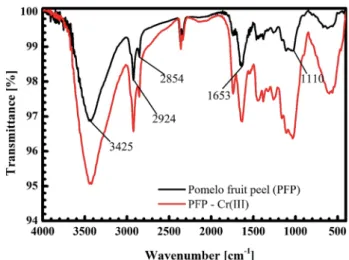 Fig. 15 FT-IR spectra of pomelo fruit peels before and after the adsorption Cr( III ).