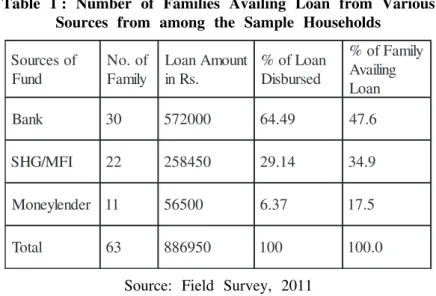 Table 1 : Number of Families Availing Loan from Various Sources from among the Sample Households