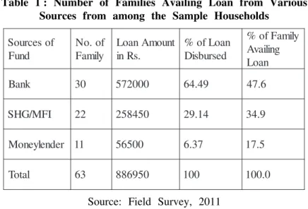 Table 1 : Number of Families Availing Loan from Various Sources from among the Sample Households