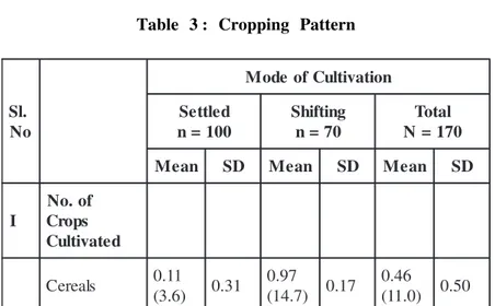 Table 3 : Cropping Pattern