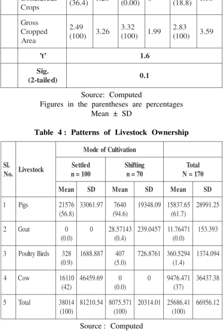 Table 4 : Patterns of Livestock Ownership
