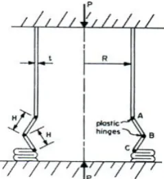 Figure 1.1: Alexander’s model for the collapse of a  tube subjected to axial loading 