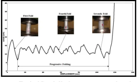 Fig -7: Typical Load-displacement curve when the aluminium tube compressed under quasi-static loading condition