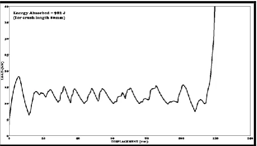 Fig -8: Load-displacement curve for the aluminium tube specimen 