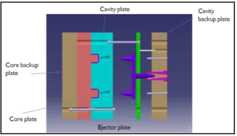Fig 1. Basic injection mould structure 