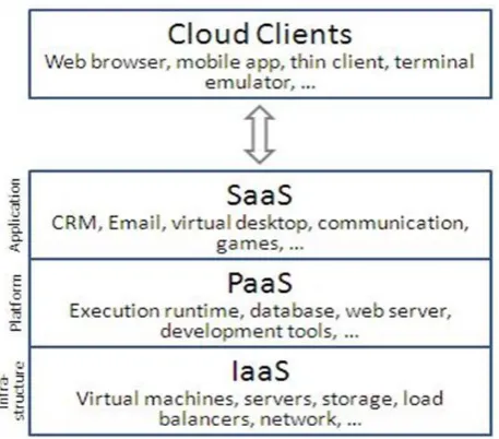 Fig. 4: Service models hierarchy [22] 