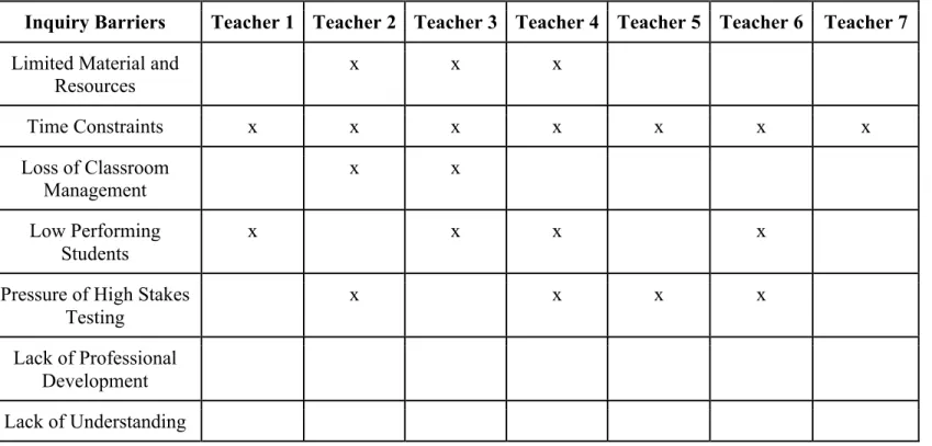 Table 2: Perceived Barriers Implementing Inquiry in the Science Curriculum 