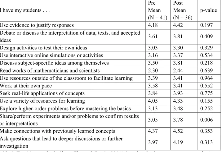 Table 4. Teaching methods (from Clasen &amp; Rucks 2014) (rated 1 -5, almost never to very often) 
