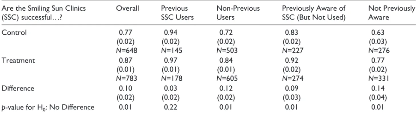 Table 2.  Perceptions of project success. p-values from difference-in-proportions tests.