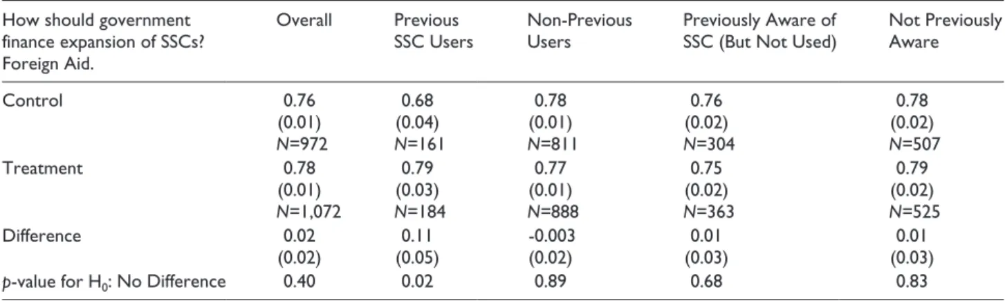 Table 4.  Desire to seek additional financing from United States. p-values from difference-in-proportions tests.