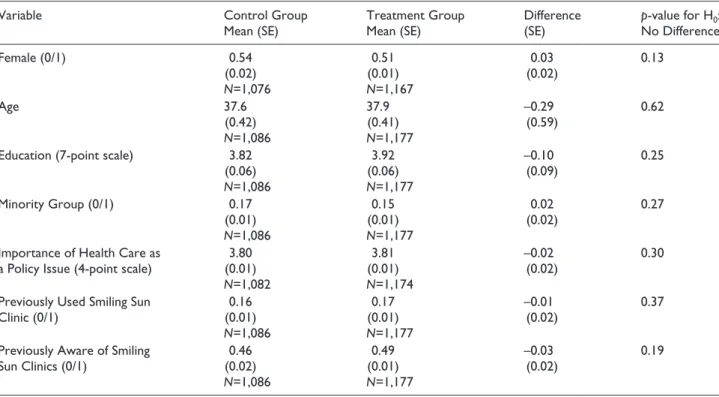 Table A1.  Balance checks. p-values from difference-in-means tests.