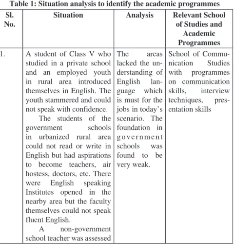 Table 1: Situation analysis to identify the academic programmes  Sl. 