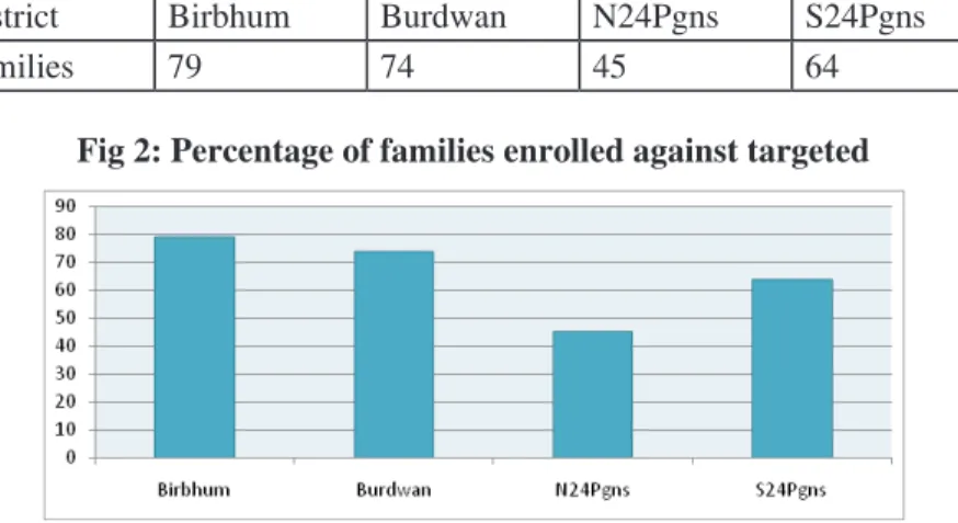 Table 4: Percentage of families enrolled as against targeted