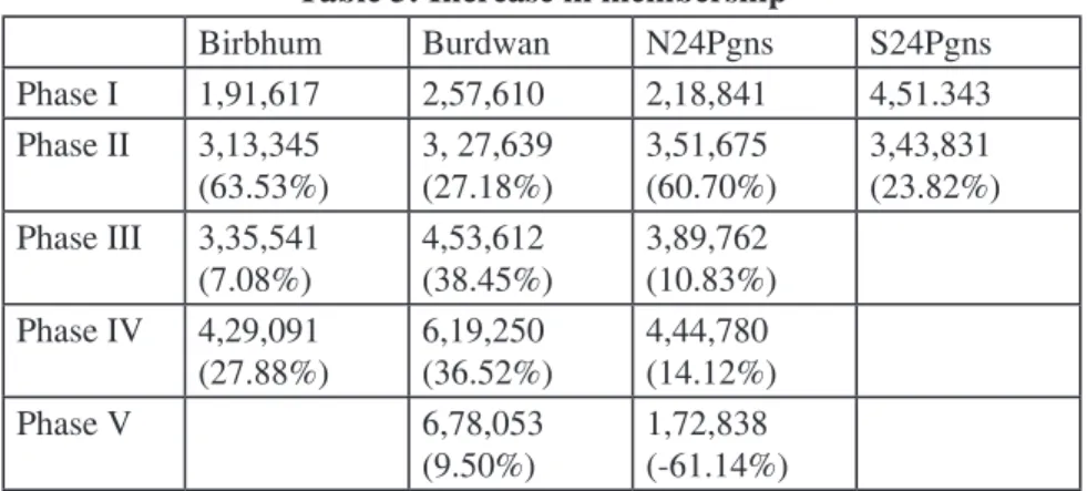 Table 5: Increase in membership