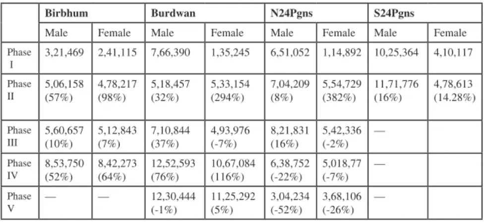 Table 6: Gender-wise increase in membership