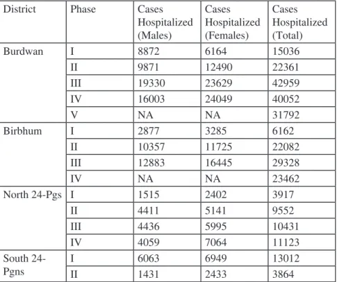 Table 8: Phase-wise hospitalisation cases