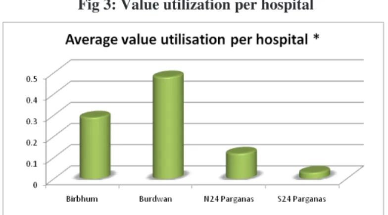 Fig 3: Value utilization per hospital