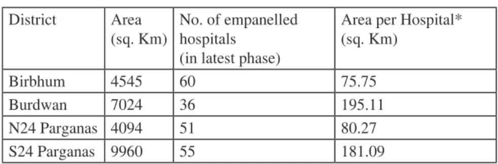 Table 10: Area covered by each hospital District Area