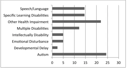 Figure 2 presents students’ exceptionality as reported by the special services provider participants