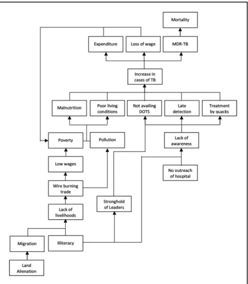 Figure 1: Problem Tree