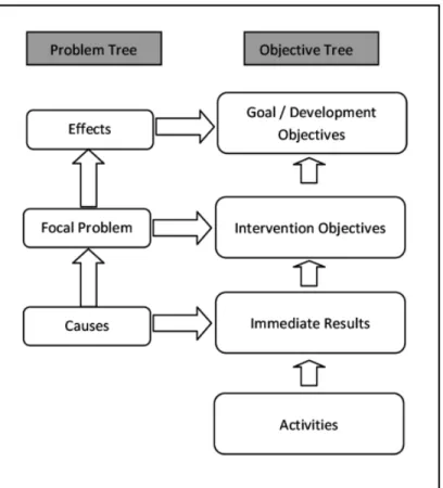 Figure  2:  Relationship  between  the  Problem  Analysis  and  Objective  Analysis