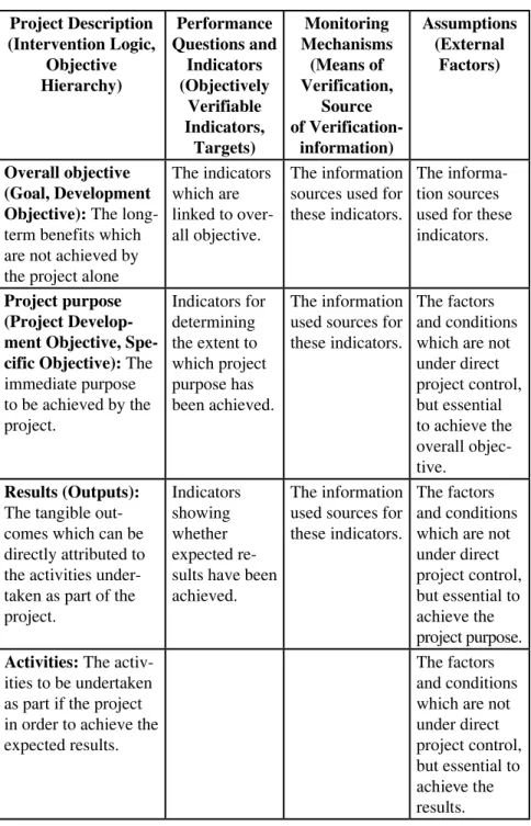 Table 3: Logical Framework Matrix Project Description  (Intervention Logic, Objective  Hierarchy) Performance  Questions and Indicators(Objectively  Verifiable  Indicators,  Targets) Monitoring Mechanisms(Means of  Verification, Source of Verification-info