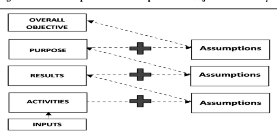 Figure 5: Relationship between Assumptions and Objective Hierarchy 1