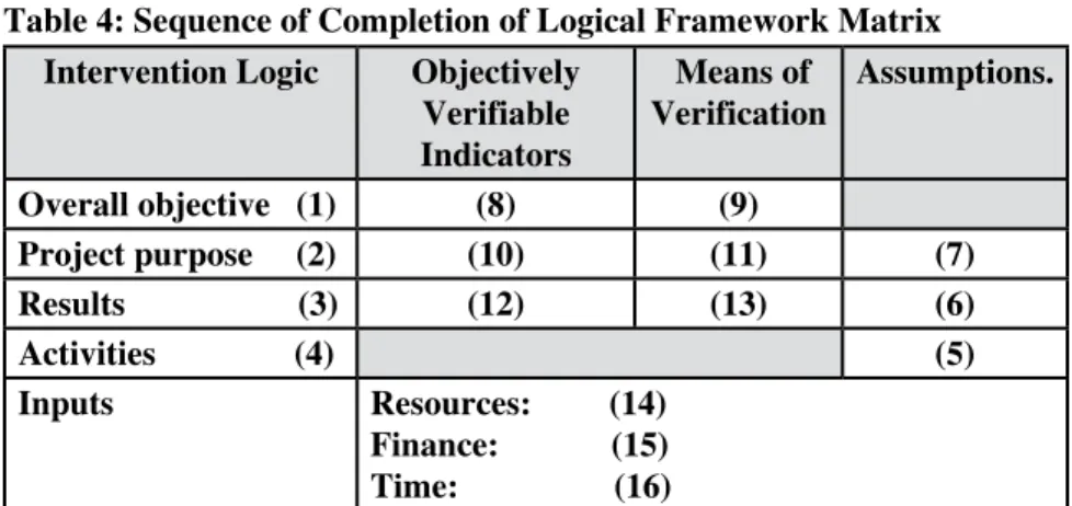 Table 4: Sequence of Completion of Logical Framework Matrix Intervention Logic Objectively
