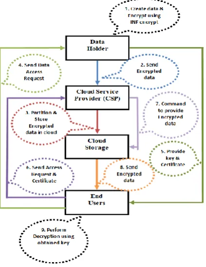Figure 2: Proposed flowThe proposed flow is comprised of four entities namely data holder, cloud service provider, cloud storage and end users