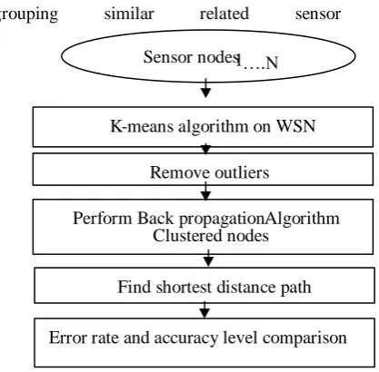Figure 2: K –means algorithm on WSN    