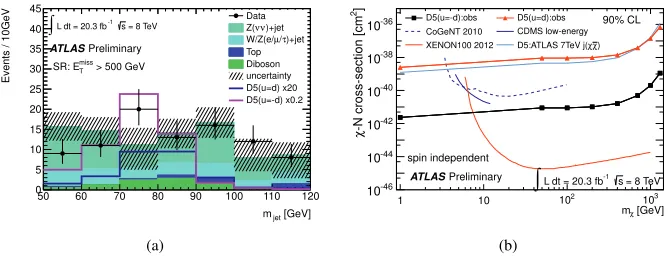 Figure 2. From [11], shown in (a) is the comparison of the background prediction to data for the leading jetoperator overlayed