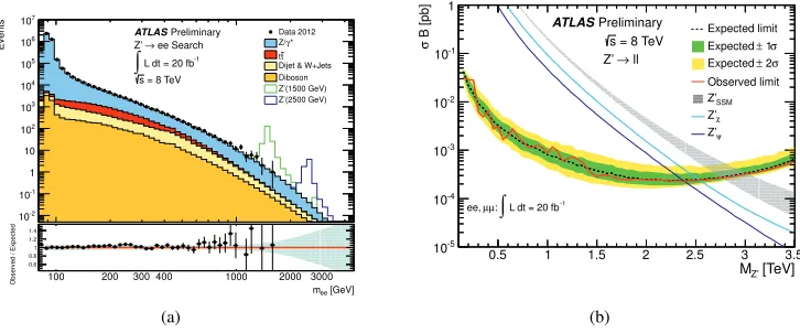 Figure 5. From [19], shown in (a) is the dilepton invariant mass spectrum for thebranching ratio for theZ Z → ee channel with multiple′ signals overlayed