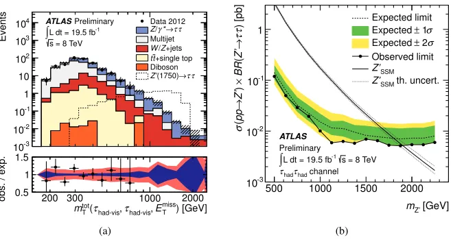Figure 6. From [22], shown in (a) is theto data with a τ+τ− invariant mass spectrum comparing the background expectation Z′ signal overlayed for comparison