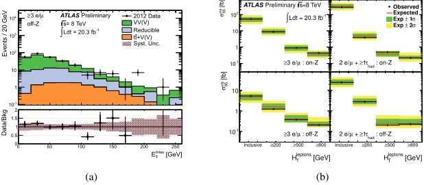 Figure 9. From [28], shown in (a) is the comparison of the background estimation to data for the MET spectrumfor the signal region containing 3e with a pair that is o-shell from the Z boson mass