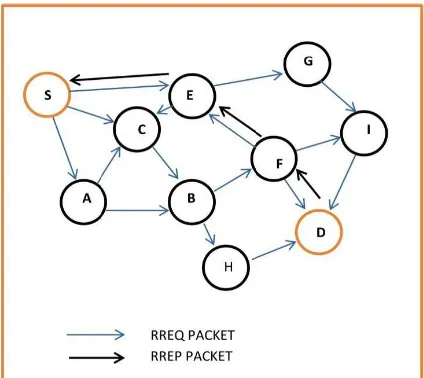 Figure 1:Route Discovery in adhoc network using DSR [2] 