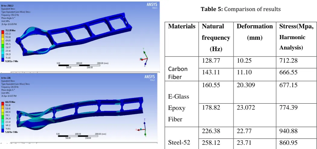 Table 5: Comparison of results 
